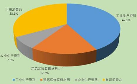 2017年河北省工业产品质量稳中向好 洗涤用品等品类同比提高0.9%
